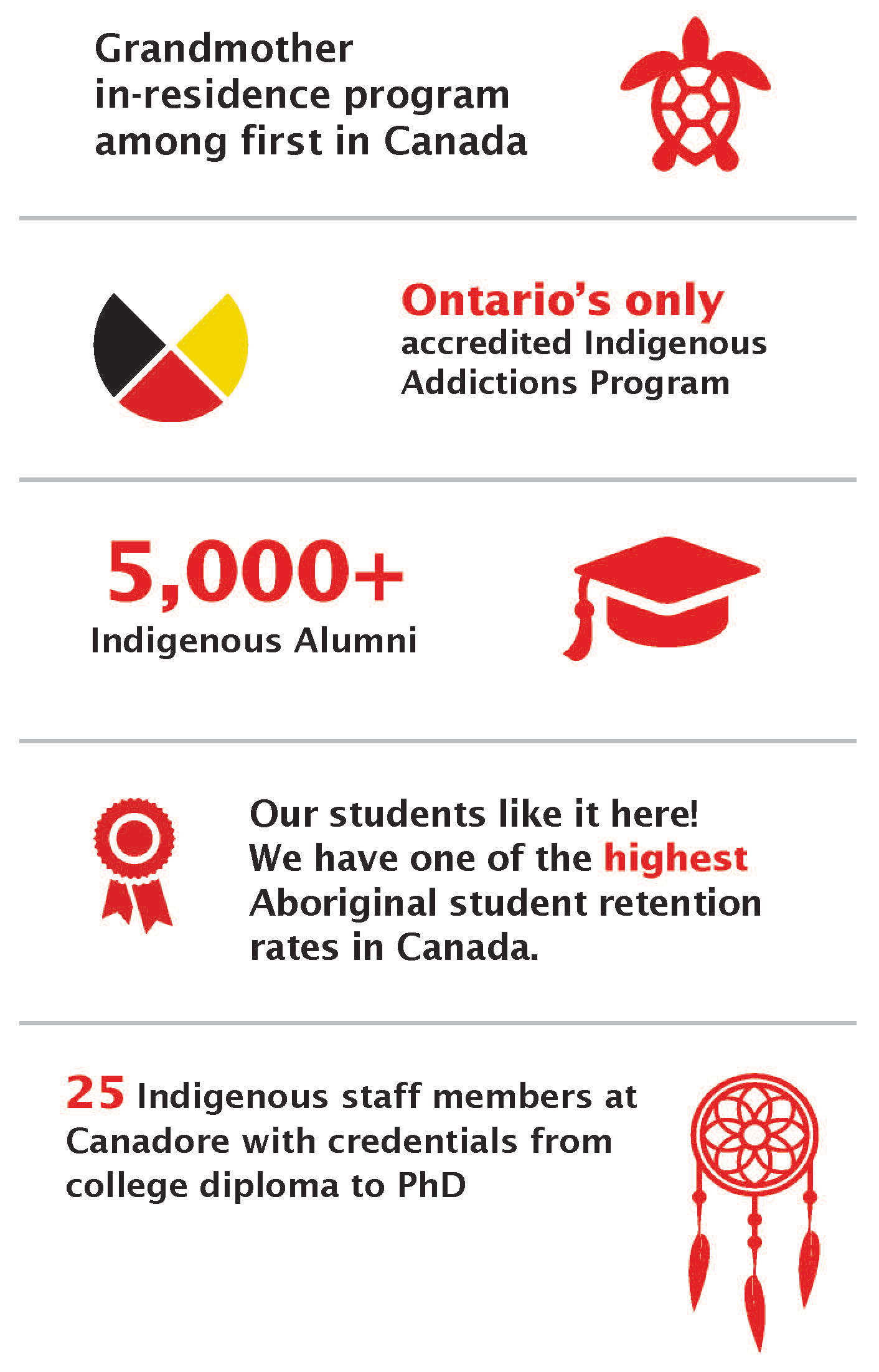 Indigenous Poverty Reduction Education Program Canadore College