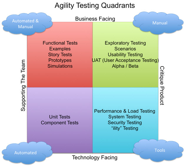 Agile Testing Quadrants, as proposed by Brian Marick