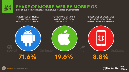 Market share of mobile web by mobile OS
