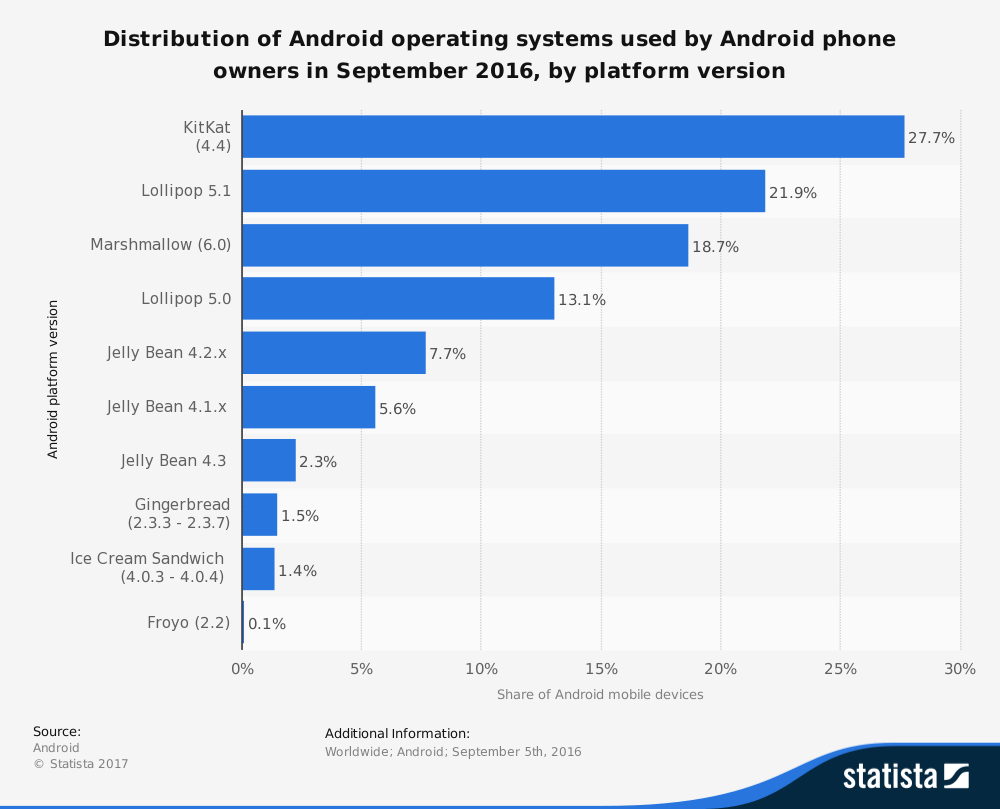 Distribution of Android OS used by Android phone owners