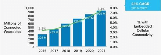 Graph of wearable devices from 2016 to 2021