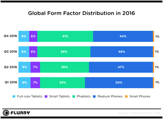 Global Form Factor Distribution in 2016