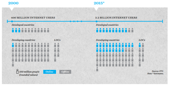 Internet users in the world